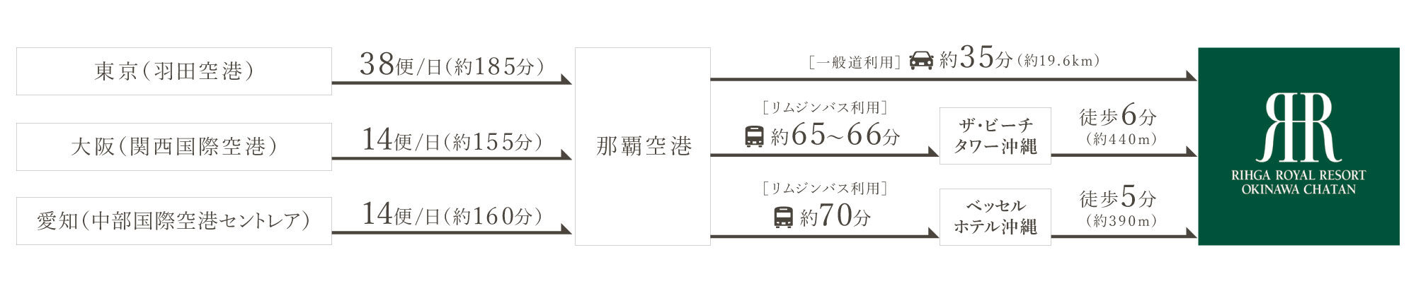 空港からのアクセスイメージ
