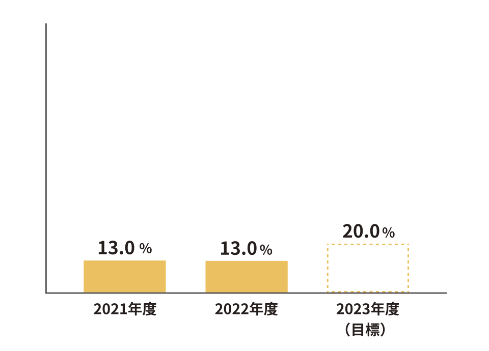 特定検診保険指導率