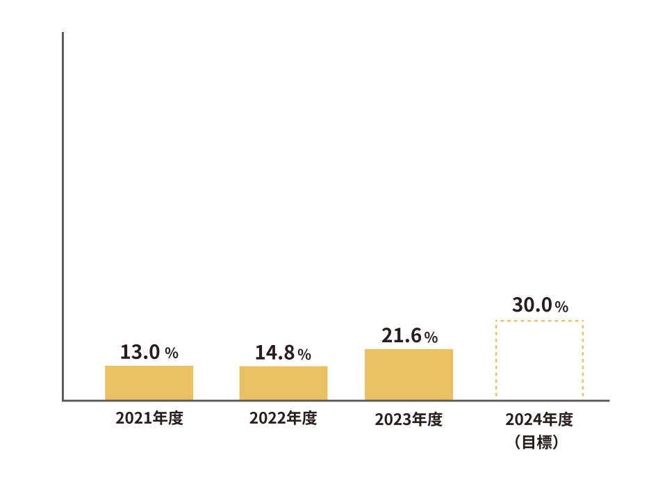 特定保健指導率