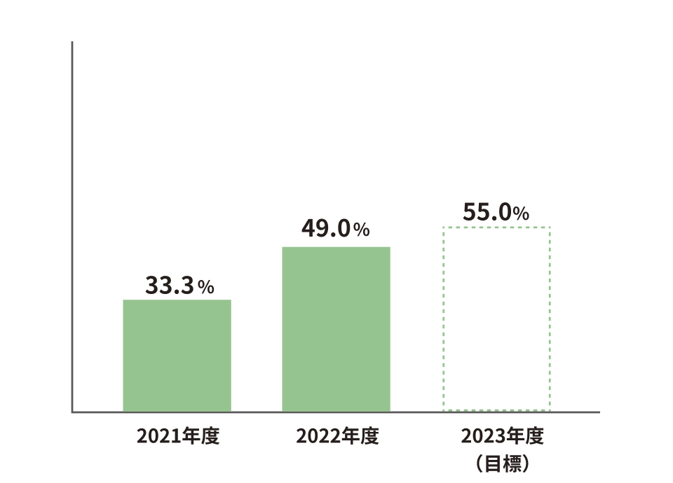 年次有給休暇取得率