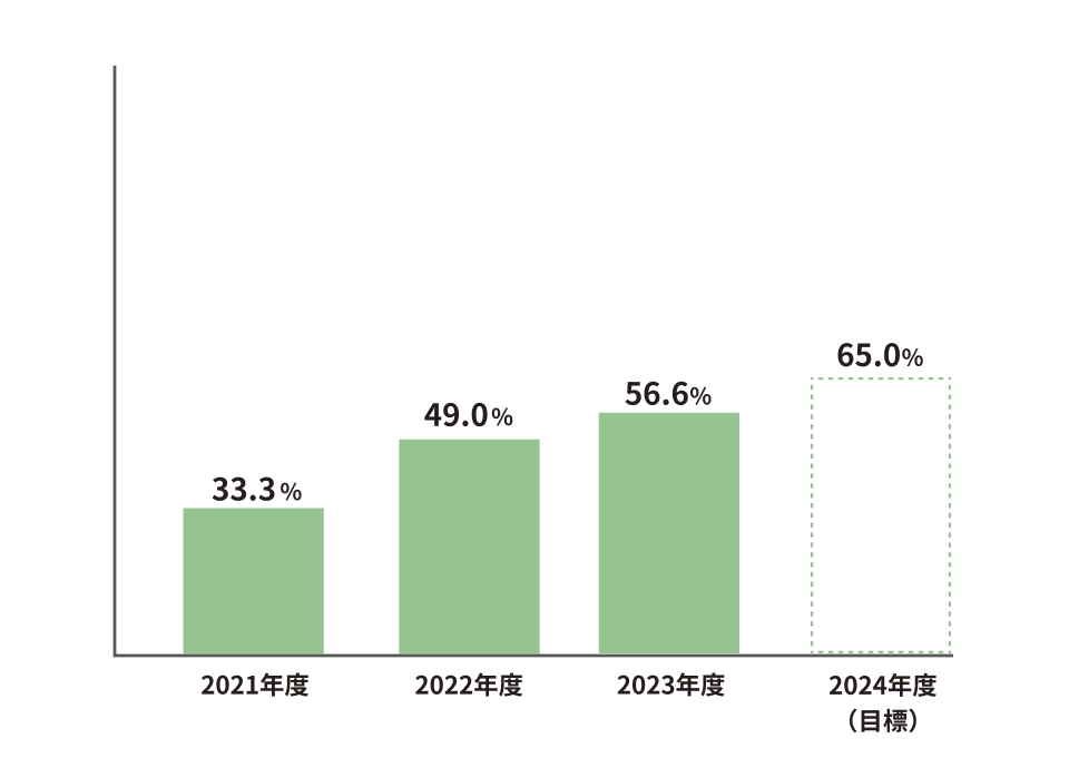 年次有給休暇取得率