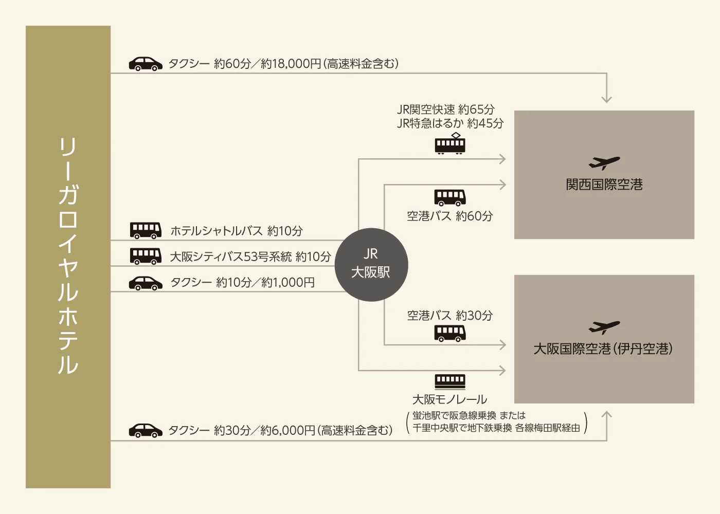 空港へのアクセス