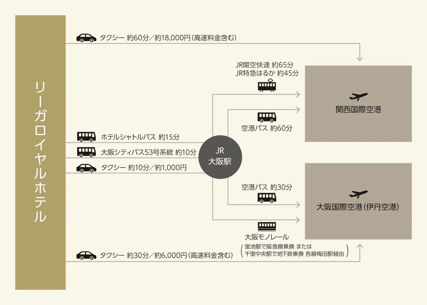 空港へのアクセス