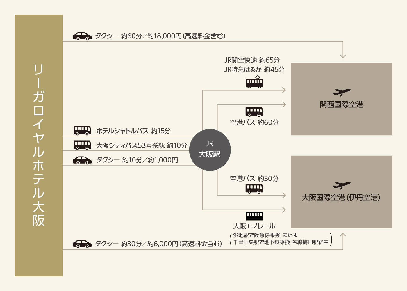 空港へのアクセス