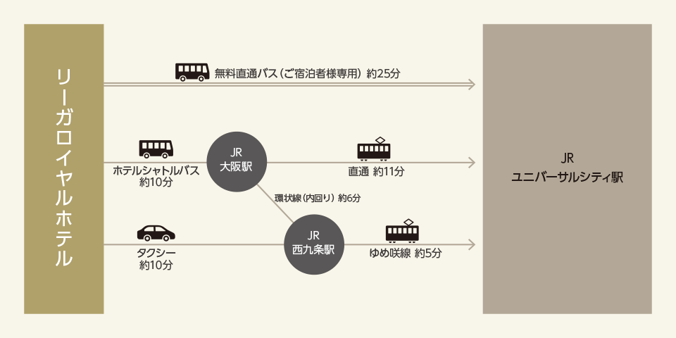 ユニバーサル スタジオ ジャパンへのアクセス リーガロイヤルホテル 大阪